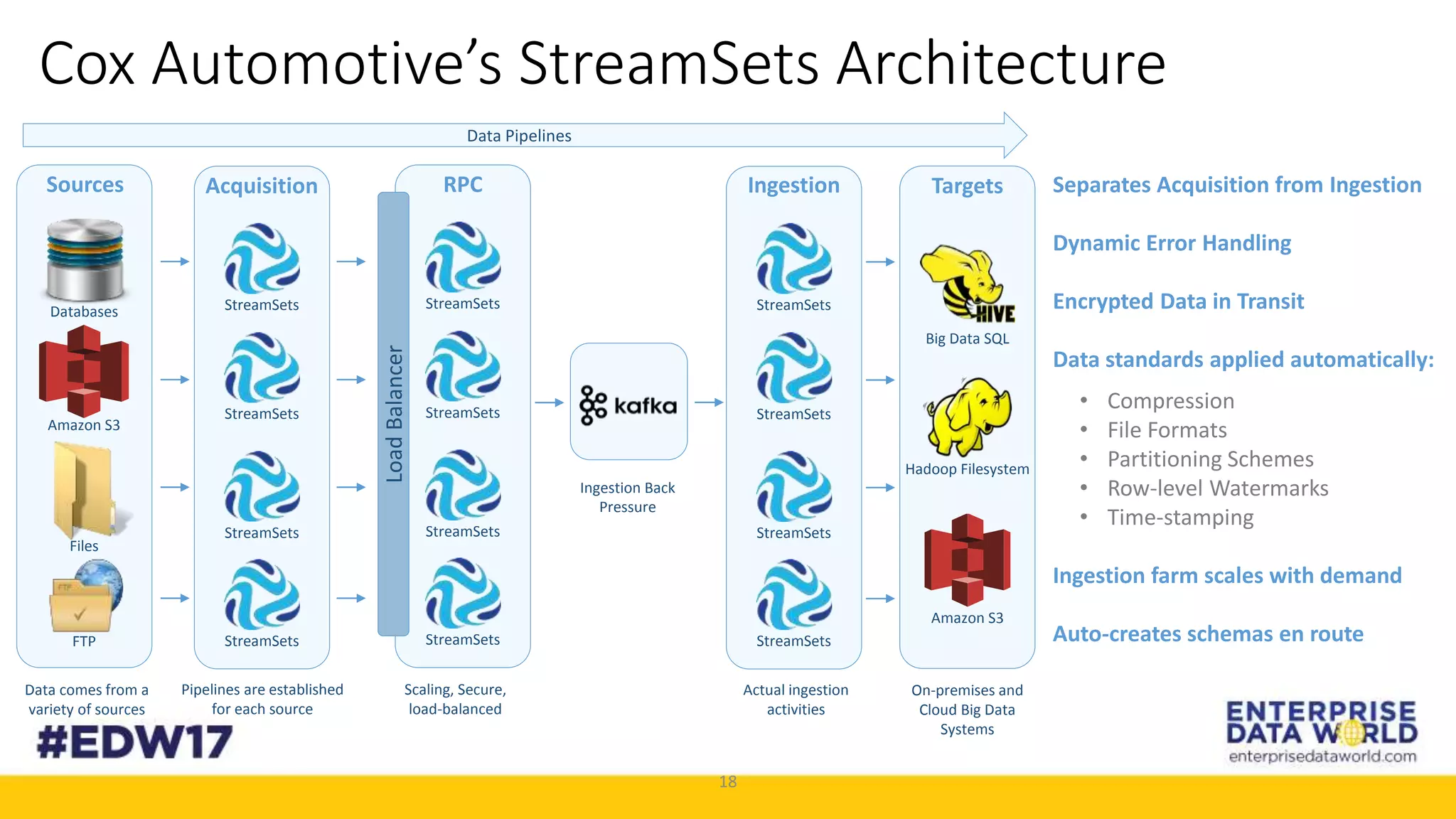 18
Cox Automotive’s StreamSets Architecture
Databases
Amazon S3
Files
FTP
Sources
StreamSets
Acquisition
StreamSets
StreamSets
StreamSets
Hadoop Filesystem
Big Data SQL
Amazon S3
Targets
StreamSets
Ingestion
StreamSets
StreamSets
StreamSets
Data Pipelines
Separates Acquisition from Ingestion
Dynamic Error Handling
Encrypted Data in Transit
Data standards applied automatically:
• Compression
• File Formats
• Partitioning Schemes
• Row-level Watermarks
• Time-stamping
Ingestion farm scales with demand
Auto-creates schemas en route
Data comes from a
variety of sources
Pipelines are established
for each source
Ingestion Back
Pressure
Scaling, Secure,
load-balanced
Actual ingestion
activities
On-premises and
Cloud Big Data
Systems
StreamSets
RPC
StreamSets
StreamSets
StreamSets
LoadBalancer
 