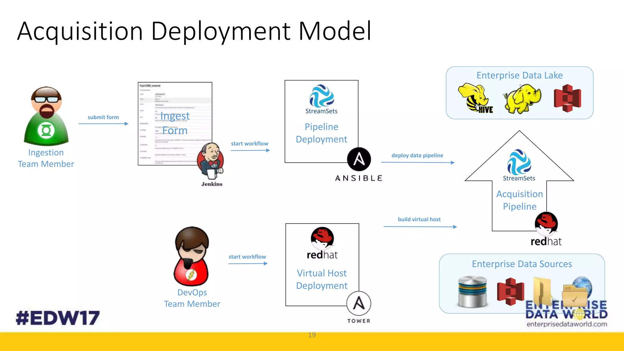 19
Acquisition Deployment Model
Ingest
Form
StreamSets
Pipeline
Deployment
Virtual Host
Deployment
Ingestion
Team Member
StreamSets
Acquisition
Pipeline
Enterprise Data Lake
start workflow
submit form
start workflow
build virtual host
deploy data pipeline
Enterprise Data Sources
DevOps
Team Member
 