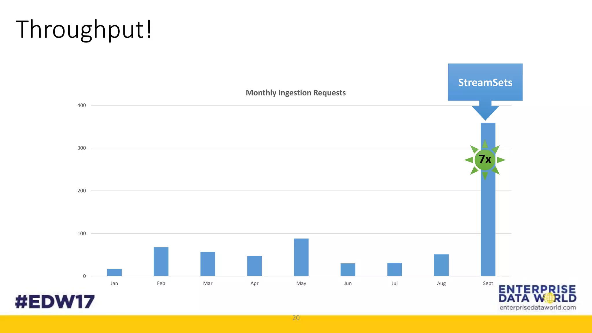 20
Throughput!
0
100
200
300
400
Jan Feb Mar Apr May Jun Jul Aug Sept
Monthly Ingestion Requests
StreamSets
7x
 