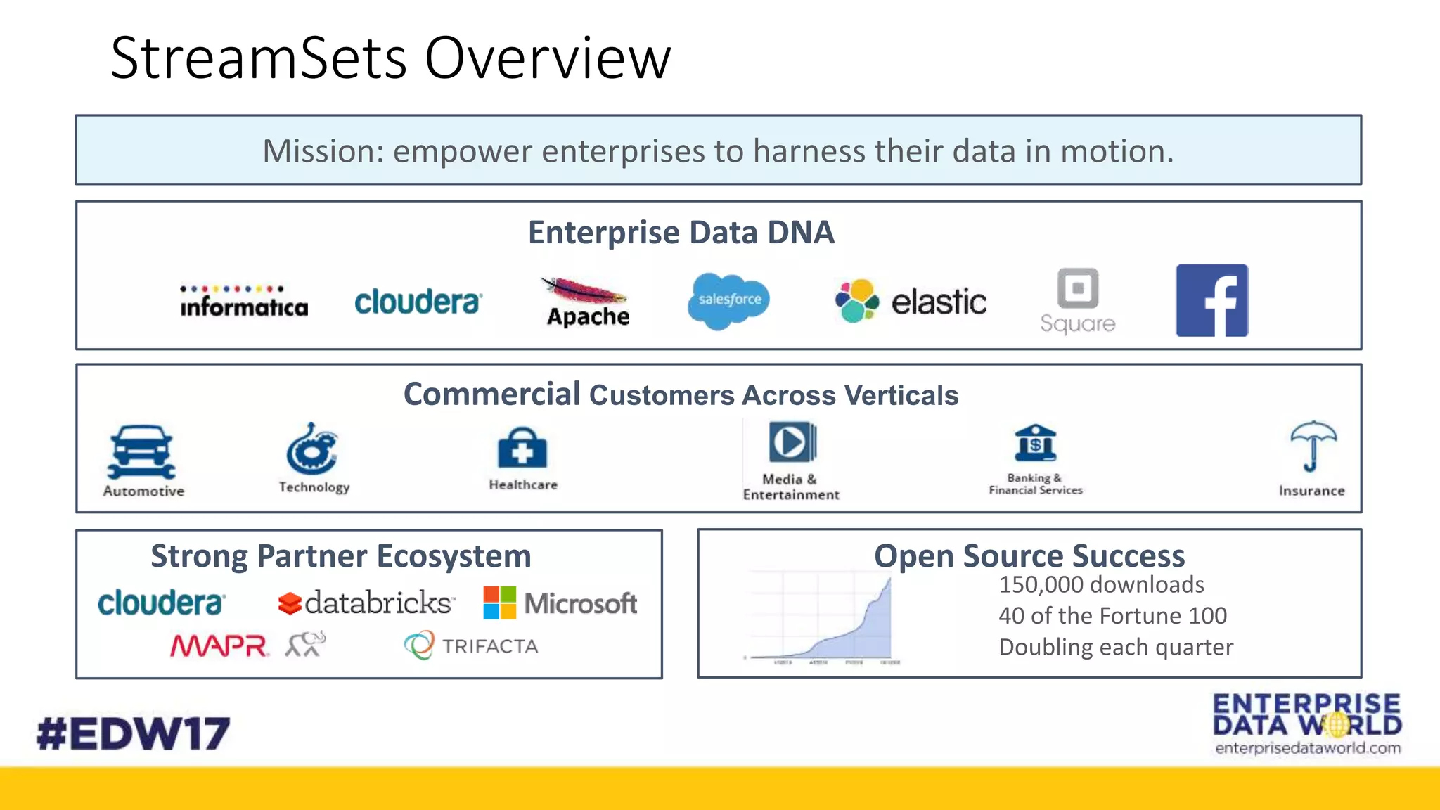 Enterprise Data DNA
Commercial Customers Across Verticals
150,000 downloads
40 of the Fortune 100
Doubling each quarter
Strong Partner Ecosystem Open Source Success
Mission: empower enterprises to harness their data in motion.
StreamSets Overview
 