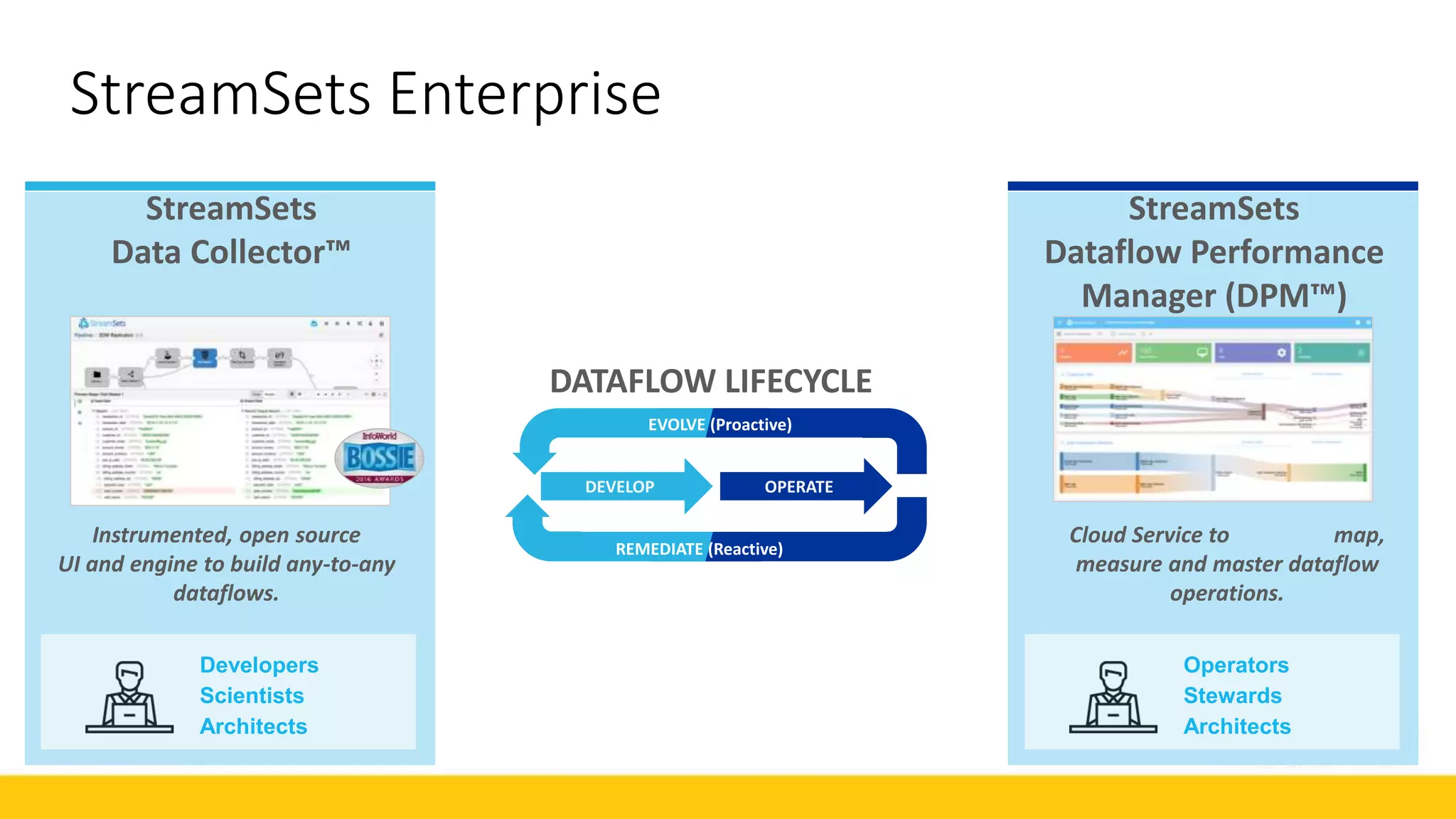 StreamSets
Data Collector™
StreamSets
Dataflow Performance
Manager (DPM™)
Instrumented, open source
UI and engine to build any-to-any
dataflows.
Cloud Service to map,
measure and master dataflow
operations.
DATAFLOW LIFECYCLE
Developers
Scientists
Architects
StreamSets Enterprise
EVOLVE (Proactive)
REMEDIATE (Reactive)
DEVELOP OPERATE
Operators
Stewards
Architects
 