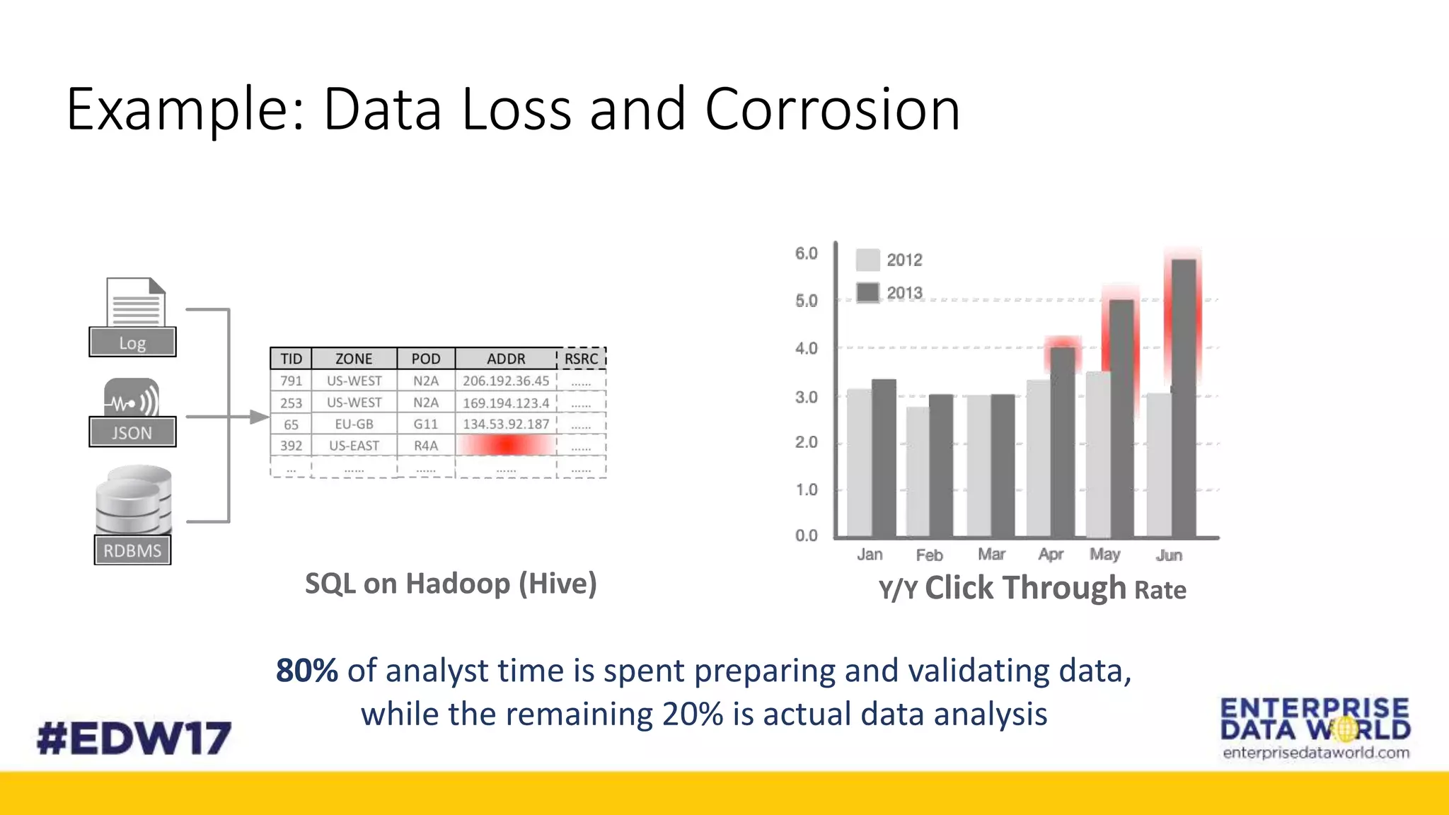 SQL on Hadoop (Hive) Y/Y Click Through Rate
80% of analyst time is spent preparing and validating data,
while the remaining 20% is actual data analysis
Example: Data Loss and Corrosion
 