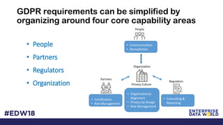 GDPR requirements can be simplified by
organizing around four core capability areas
• People
• Partners
• Regulators
• Organization
Organization
People
Partners
Regulators
• Communication
• Remediation
• Certification
• Risk Management
• Consulting &
Reporting
• Organizational
Alignment
• Privacy by Design
• Risk Management
Privacy Culture
 