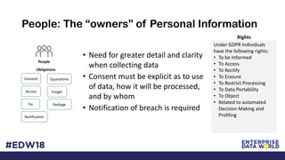 People: The “owners” of Personal Information
Forget
Quarantine
PackageFix
Consent
Notification
Access
• Need for greater detail and clarity
when collecting data
• Consent must be explicit as to use
of data, how it will be processed,
and by whom
• Notification of breach is required
Obligations
Under GDPR Individuals
have the following rights:
• To be Informed
• To Access
• To Rectify
• To Erasure
• To Restrict Processing
• To Data Portability
• To Object
• Related to automated
Decision Making and
Profiling
Rights
People
 