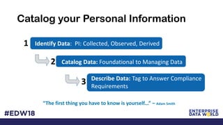 Catalog your Personal Information
“The first thing you have to know is yourself...” – Adam Smith
Identify Data: PI: Collected, Observed, Derived1
2 Catalog Data: Foundational to Managing Data
3 Describe Data: Tag to Answer Compliance
Requirements
 