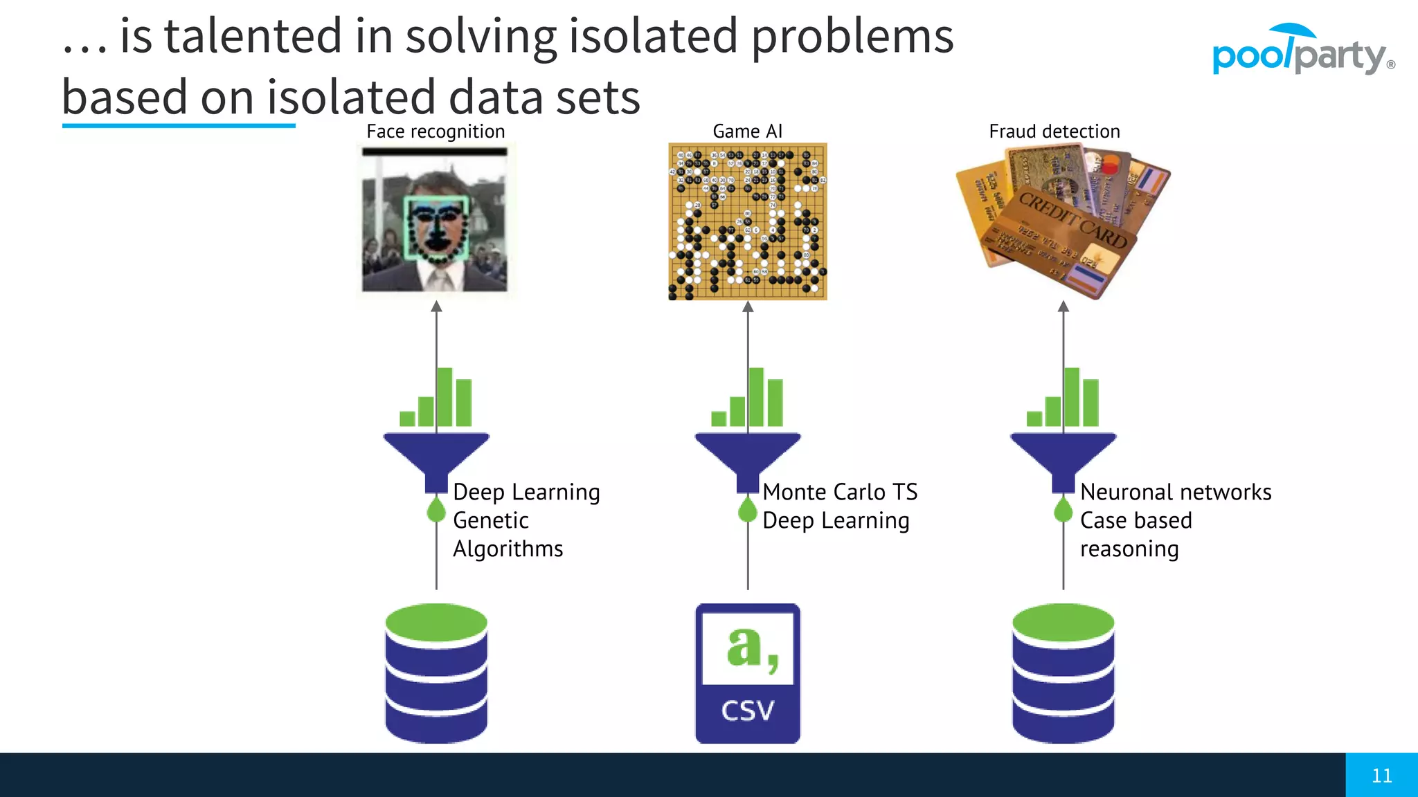 … is talented in solving isolated problems
based on isolated data sets
11
Monte Carlo TS
Deep Learning
Deep Learning
Genetic
Algorithms
Neuronal networks
Case based
reasoning
Face recognition Game AI Fraud detection
 