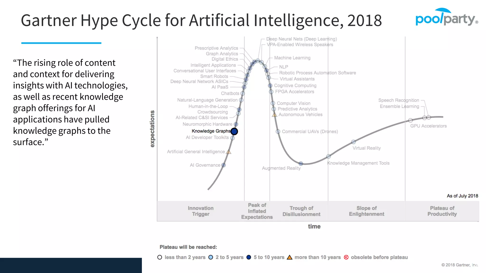 14
Gartner Hype Cycle for Artificial Intelligence, 2018
“The rising role of content
and context for delivering
insights with AI technologies,
as well as recent knowledge
graph offerings for AI
applications have pulled
knowledge graphs to the
surface.”
 