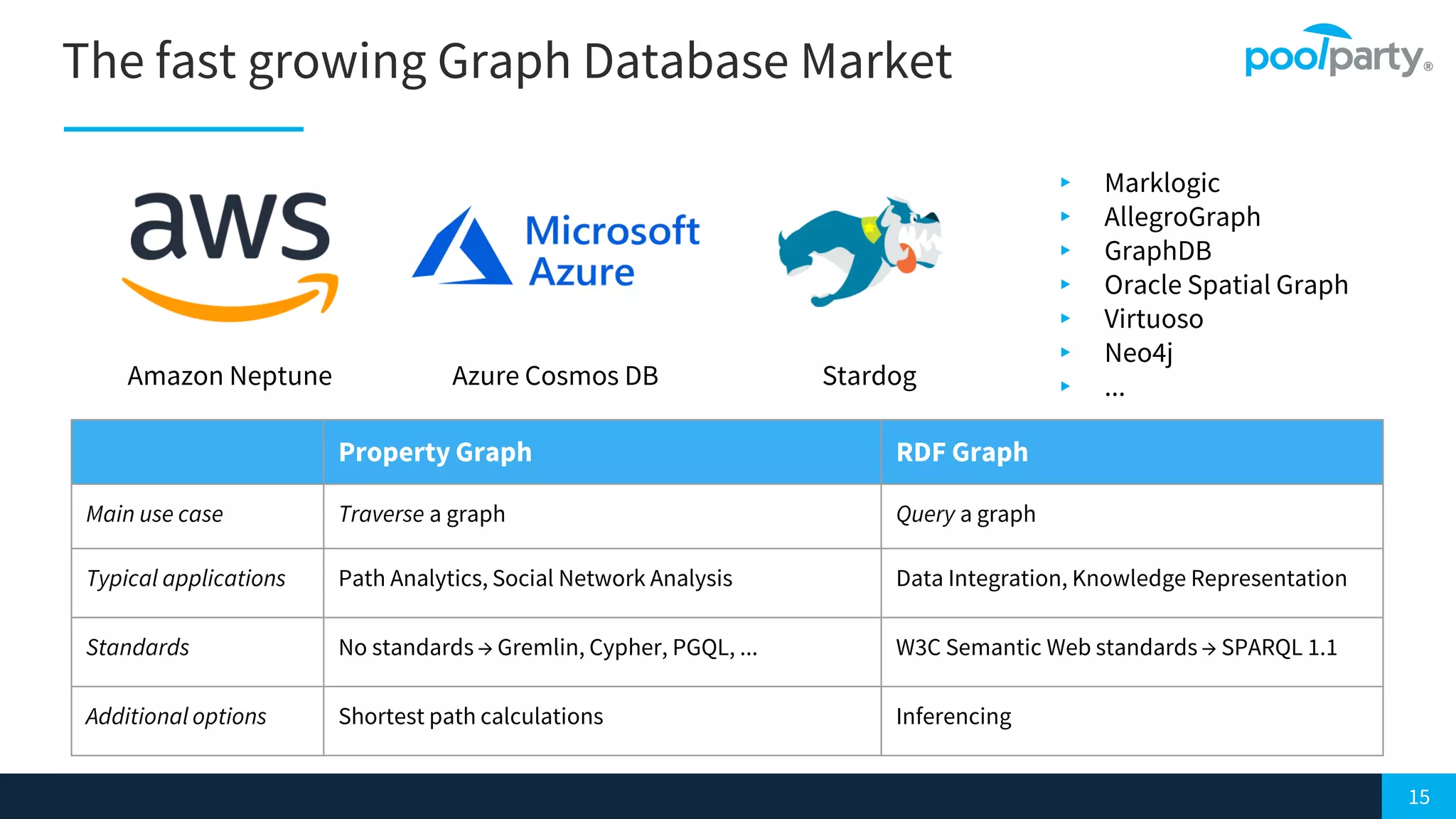 15
The fast growing Graph Database Market
Amazon Neptune Azure Cosmos DB
▸ Marklogic
▸ AllegroGraph
▸ GraphDB
▸ Oracle Spatial Graph
▸ Virtuoso
▸ Neo4j
▸ ...
Property Graph RDF Graph
Main use case Traverse a graph Query a graph
Typical applications Path Analytics, Social Network Analysis Data Integration, Knowledge Representation
Standards No standards → Gremlin, Cypher, PGQL, ... W3C Semantic Web standards → SPARQL 1.1
Additional options Shortest path calculations Inferencing
Stardog
 