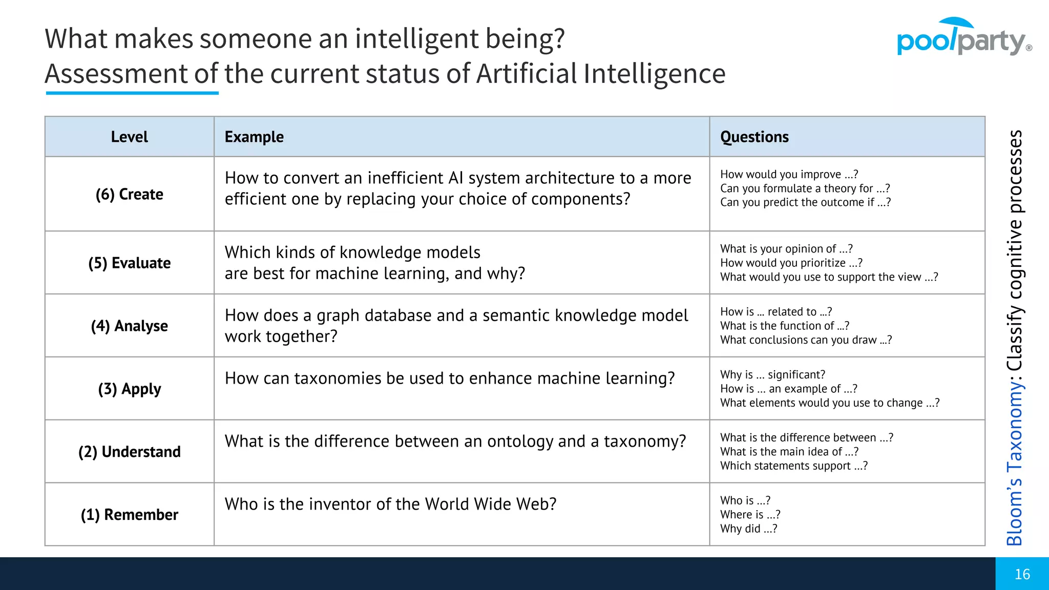16
Level Example Questions
(6) Create
How to convert an inefficient AI system architecture to a more
efficient one by replacing your choice of components?
How would you improve …?
Can you formulate a theory for …?
Can you predict the outcome if …?
(5) Evaluate
Which kinds of knowledge models
are best for machine learning, and why?
What is your opinion of …?
How would you prioritize …?
What would you use to support the view …?
(4) Analyse
How does a graph database and a semantic knowledge model
work together?
How is ... related to ...?
What is the function of ...?
What conclusions can you draw ...?
(3) Apply
How can taxonomies be used to enhance machine learning? Why is … significant?
How is … an example of …?
What elements would you use to change …?
(2) Understand
What is the difference between an ontology and a taxonomy? What is the difference between …?
What is the main idea of …?
Which statements support …?
(1) Remember
Who is the inventor of the World Wide Web? Who is …?
Where is …?
Why did …?
What makes someone an intelligent being?
Assessment of the current status of Artificial Intelligence
Bloom’sTaxonomy:Classifycognitiveprocesses
 