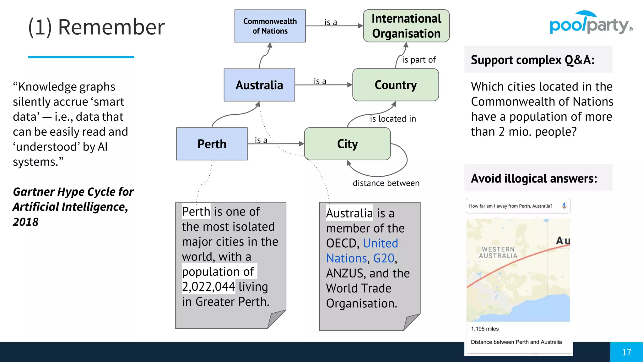 17
(1) Remember
Perth
Australia
Perth is one of
the most isolated
major cities in the
world, with a
population of
2,022,044 living
in Greater Perth.
Australia is a
member of the
OECD, United
Nations, G20,
ANZUS, and the
World Trade
Organisation.
Country
City
is a
is a
is located in
Avoid illogical answers:distance between
Commonwealth
of Nations
International
Organisation
is part of
is a
Support complex Q&A:
Which cities located in the
Commonwealth of Nations
have a population of more
than 2 mio. people?
“Knowledge graphs
silently accrue ‘smart
data’ — i.e., data that
can be easily read and
‘understood’ by AI
systems.”
Gartner Hype Cycle for
Artificial Intelligence,
2018
 