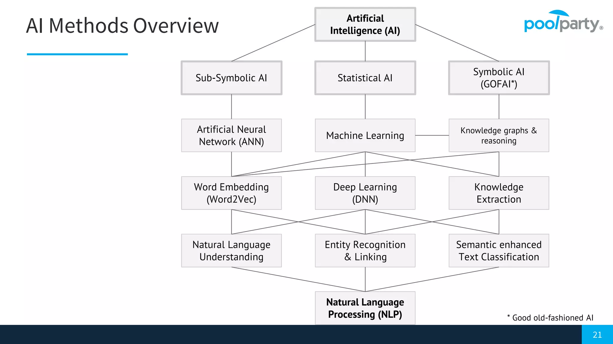 21
AI Methods Overview Artificial
Intelligence (AI)
Artificial Neural
Network (ANN)
Symbolic AI
(GOFAI*)
Sub-Symbolic AI Statistical AI
Knowledge graphs &
reasoning
Natural Language
Processing (NLP)
Machine Learning
* Good old-fashioned AI
Word Embedding
(Word2Vec)
Deep Learning
(DNN)
Natural Language
Understanding
Entity Recognition
& Linking
Knowledge
Extraction
Semantic enhanced
Text Classification
 