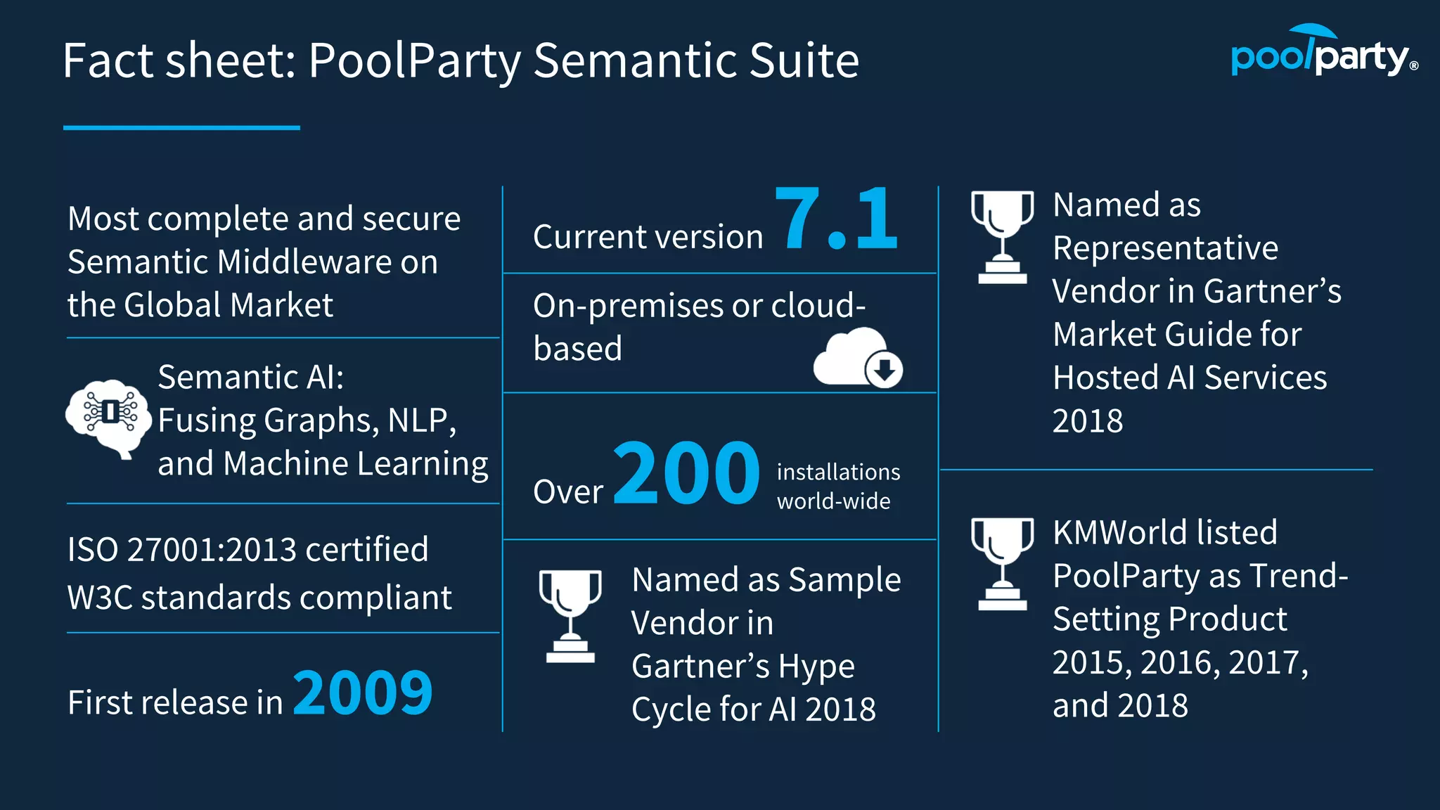First release in 2009
Fact sheet: PoolParty Semantic Suite
Most complete and secure
Semantic Middleware on
the Global Market
Semantic AI:
Fusing Graphs, NLP,
and Machine Learning
W3C standards compliant Named as Sample
Vendor in
Gartner’s Hype
Cycle for AI 2018
Current version 7.1
On-premises or cloud-
based
Over 200
Named as
Representative
Vendor in Gartner’s
Market Guide for
Hosted AI Services
2018
KMWorld listed
PoolParty as Trend-
Setting Product
2015, 2016, 2017,
and 2018
installations
world-wide
ISO 27001:2013 certified
 