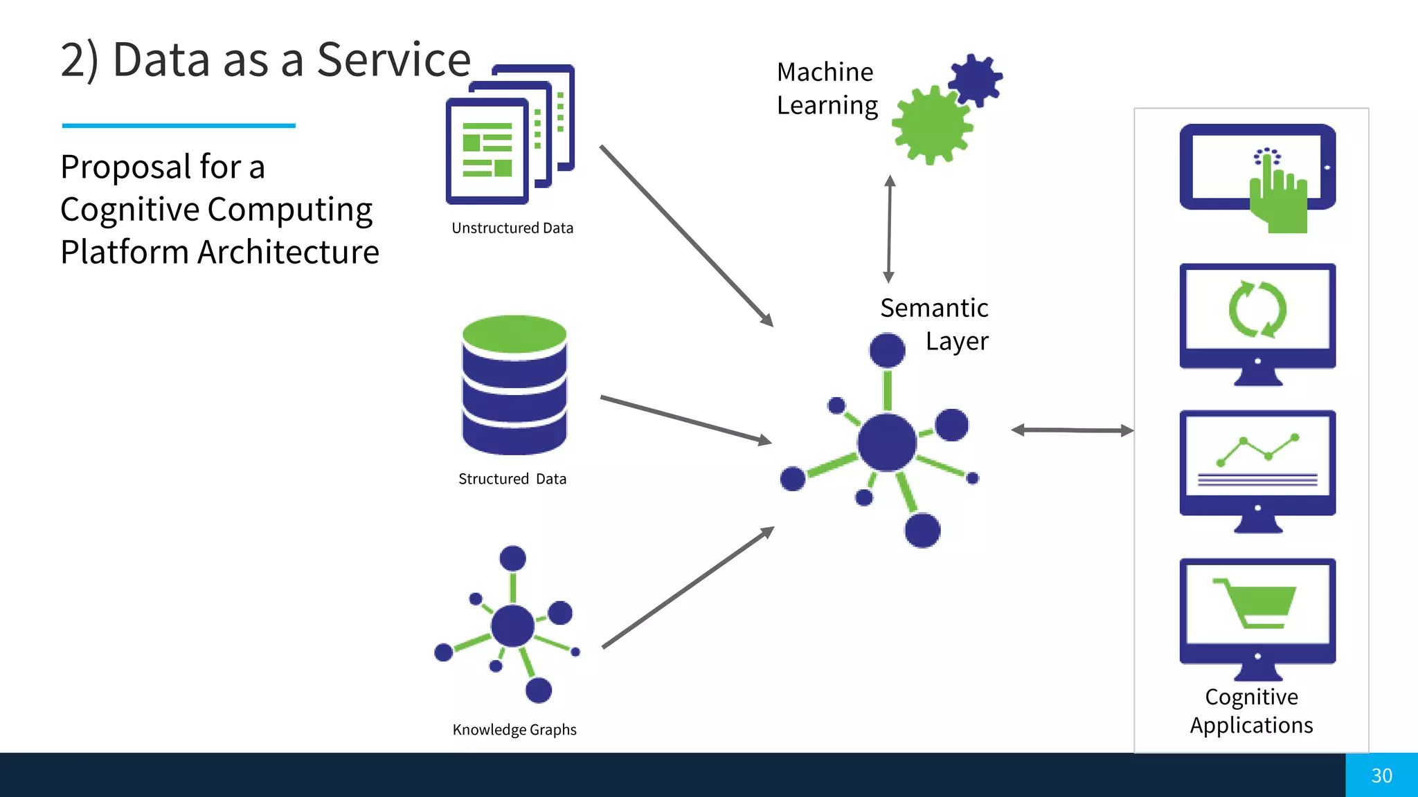 30
2) Data as a Service
Unstructured Data
Structured Data
Knowledge Graphs
Machine
Learning
Semantic
Layer
Cognitive
Applications
Proposal for a
Cognitive Computing
Platform Architecture
 