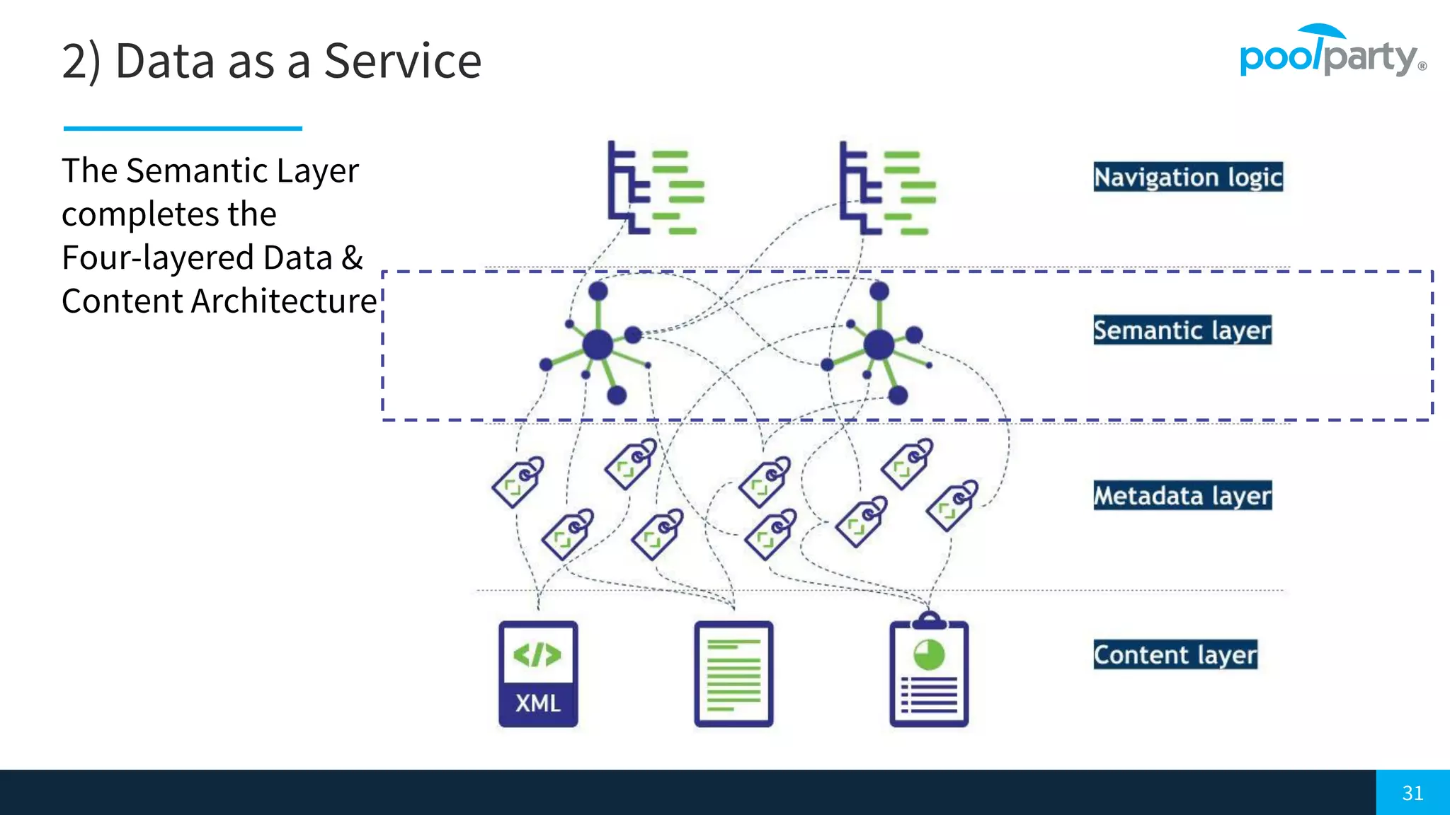 31
2) Data as a Service
The Semantic Layer
completes the
Four-layered Data &
Content Architecture
 