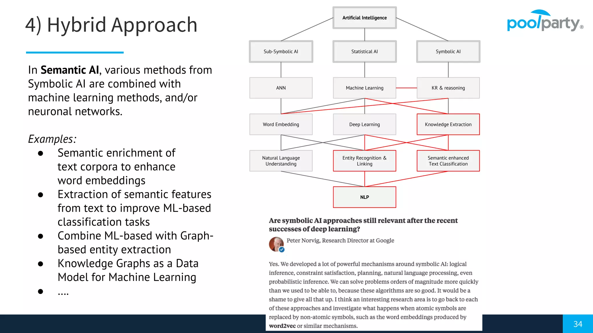 34
4) Hybrid Approach
Artificial Intelligence
ANN
Symbolic AISub-Symbolic AI Statistical AI
KR & reasoning
NLP
Machine Learning
Word Embedding Deep Learning
Natural Language
Understanding
Entity Recognition &
Linking
Knowledge Extraction
Semantic enhanced
Text Classification
In Semantic AI, various methods from
Symbolic AI are combined with
machine learning methods, and/or
neuronal networks.
Examples:
● Semantic enrichment of
text corpora to enhance
word embeddings
● Extraction of semantic features
from text to improve ML-based
classification tasks
● Combine ML-based with Graph-
based entity extraction
● Knowledge Graphs as a Data
Model for Machine Learning
● ….
 