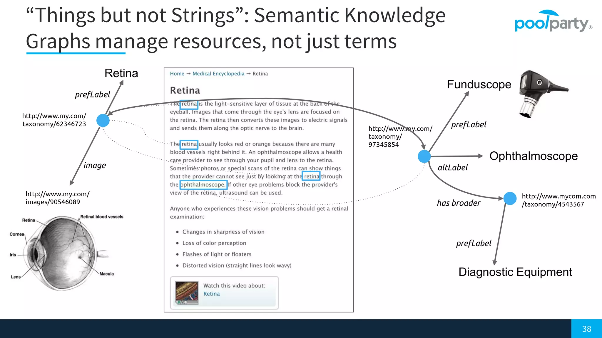 38
“Things but not Strings”: Semantic Knowledge
Graphs manage resources, not just terms
http://www.my.com/
taxonomy/62346723
prefLabel
Retina
image
http://www.my.com/
images/90546089
http://www.my.com/
taxonomy/
97345854
prefLabel
Funduscope
altLabel
Ophthalmoscope
http://www.mycom.com
/taxonomy/4543567
prefLabel
Diagnostic Equipment
has broader
 