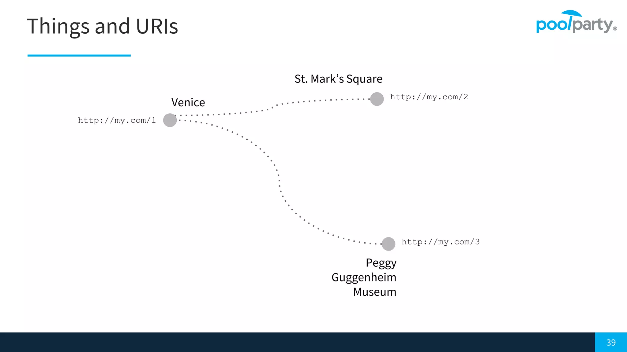 39
Things and URIs
Venice
St. Mark’s Square
Peggy
Guggenheim
Museum
http://my.com/1
http://my.com/2
http://my.com/3
 