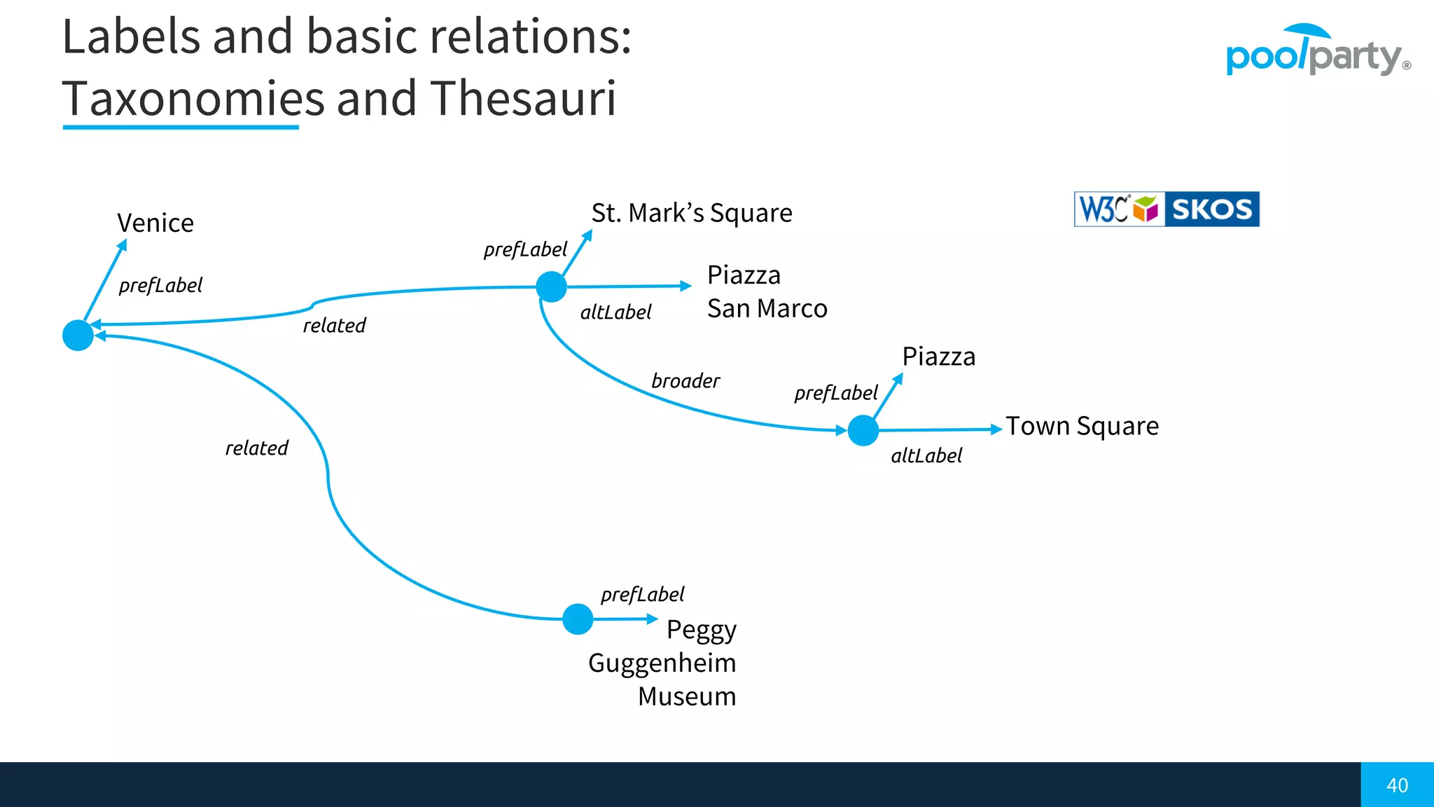 40
Labels and basic relations:
Taxonomies and Thesauri
prefLabel
Venice
prefLabel
St. Mark’s Square
altLabel
Piazza
San Marco
Peggy
Guggenheim
Museum
prefLabel
Piazza
altLabel
Town Square
related
related
prefLabel
broader
 