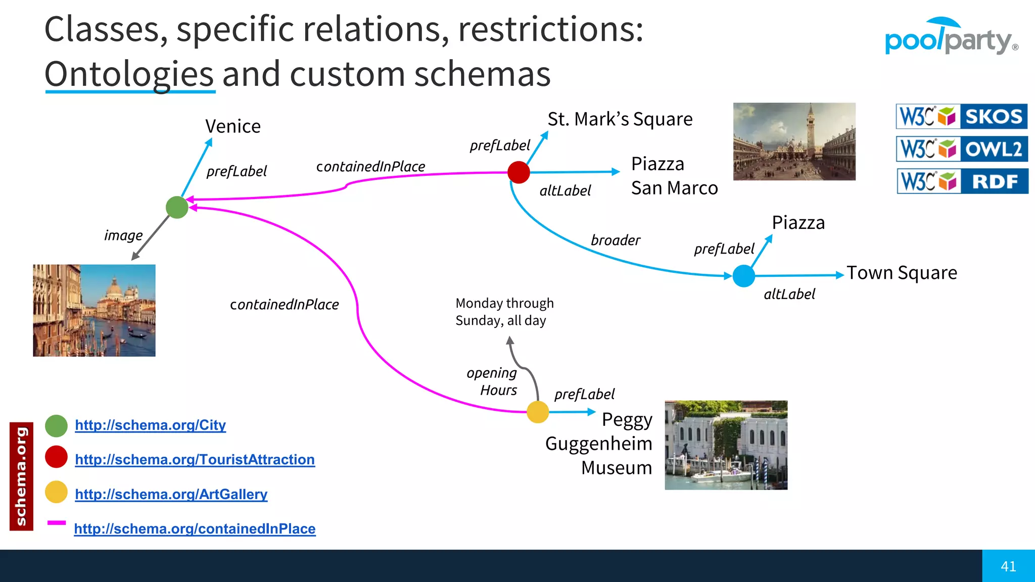 41
Classes, specific relations, restrictions:
Ontologies and custom schemas
prefLabel
Venice
prefLabel
St. Mark’s Square
altLabel
Piazza
San Marco
http://schema.org/City
http://schema.org/TouristAttraction
http://schema.org/ArtGallery
Monday through
Sunday, all day
opening
Hours
image
http://schema.org/containedInPlace
prefLabel
Piazza
altLabel
Town Square
Peggy
Guggenheim
Museum
prefLabel
containedInPlace
containedInPlace
broader
 