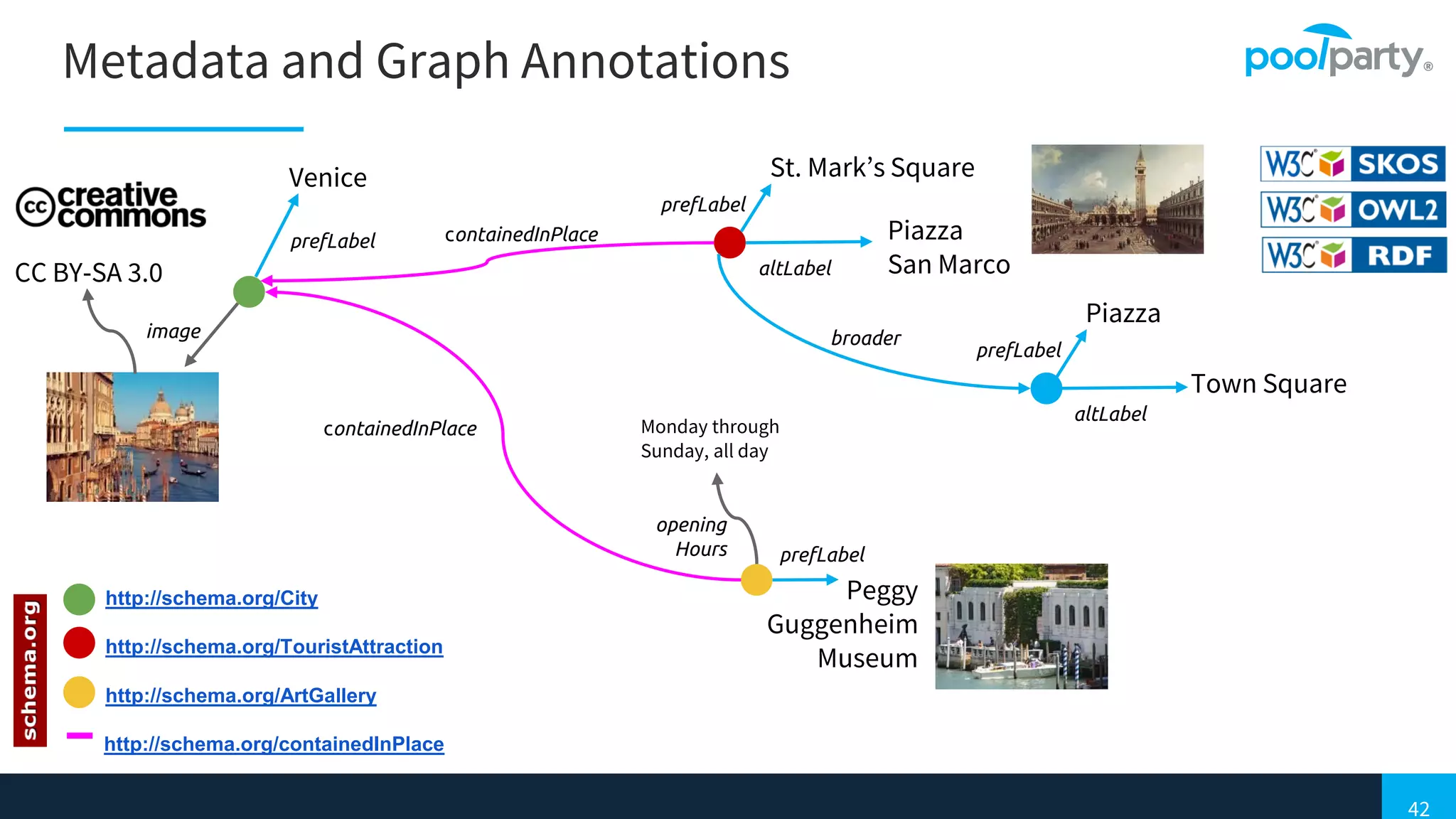 42
Metadata and Graph Annotations
prefLabel
Venice
prefLabel
St. Mark’s Square
altLabel
Piazza
San Marco
http://schema.org/City
http://schema.org/TouristAttraction
http://schema.org/ArtGallery
Monday through
Sunday, all day
opening
Hours
image
http://schema.org/containedInPlace
prefLabel
Piazza
altLabel
Town Square
Peggy
Guggenheim
Museum
prefLabel
containedInPlace
containedInPlace
CC BY-SA 3.0
broader
 