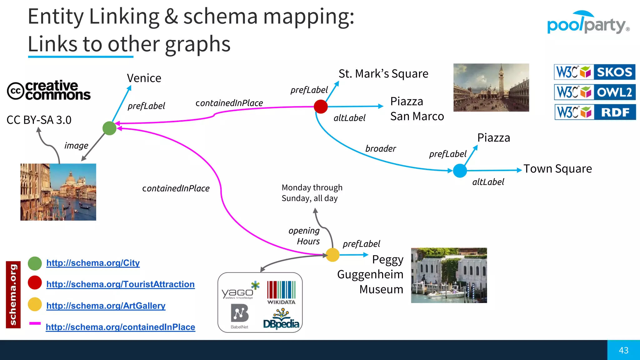 43
Entity Linking & schema mapping:
Links to other graphs
prefLabel
Venice
prefLabel
St. Mark’s Square
altLabel
Piazza
San Marco
http://schema.org/City
http://schema.org/TouristAttraction
http://schema.org/ArtGallery
Monday through
Sunday, all day
opening
Hours
image
http://schema.org/containedInPlace
prefLabel
Piazza
altLabel
Town Square
Peggy
Guggenheim
Museum
prefLabel
containedInPlace
containedInPlace
CC BY-SA 3.0
broader
 