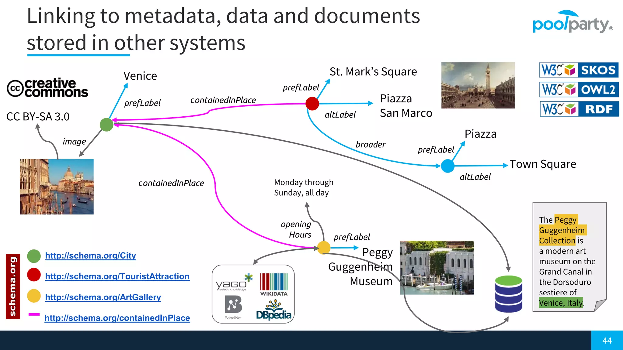 44
Linking to metadata, data and documents
stored in other systems
prefLabel
Venice
prefLabel
St. Mark’s Square
altLabel
Piazza
San Marco
http://schema.org/City
http://schema.org/TouristAttraction
http://schema.org/ArtGallery
Monday through
Sunday, all day
opening
Hours
image
http://schema.org/containedInPlace
prefLabel
Piazza
altLabel
Town Square
broader
Peggy
Guggenheim
Museum
prefLabel
containedInPlace
containedInPlace
CC BY-SA 3.0
The Peggy
Guggenheim
Collection is
a modern art
museum on the
Grand Canal in
the Dorsoduro
sestiere of
Venice, Italy.
 