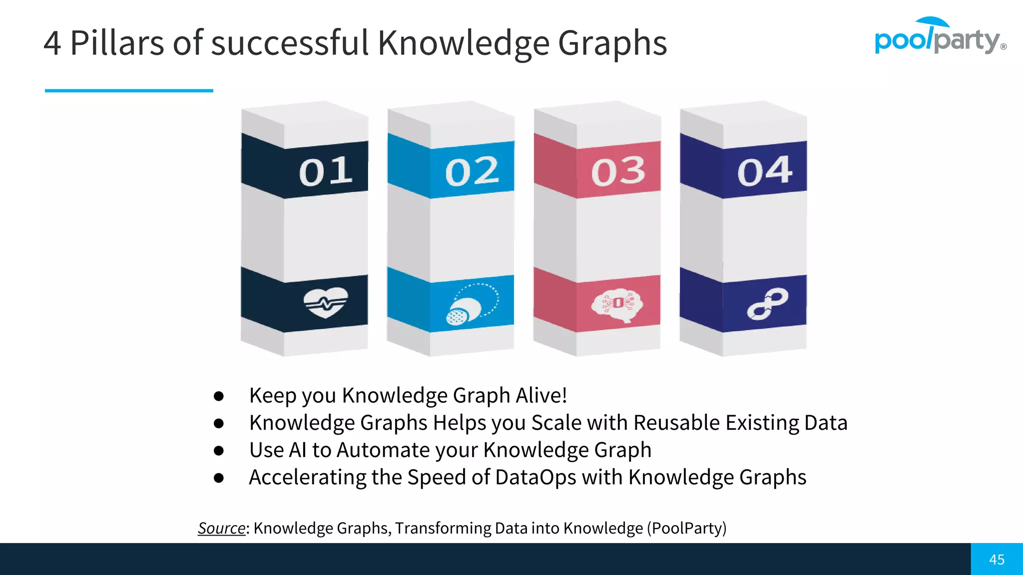 45
4 Pillars of successful Knowledge Graphs
● Keep you Knowledge Graph Alive!
● Knowledge Graphs Helps you Scale with Reusable Existing Data
● Use AI to Automate your Knowledge Graph
● Accelerating the Speed of DataOps with Knowledge Graphs
Source: Knowledge Graphs, Transforming Data into Knowledge (PoolParty)
 