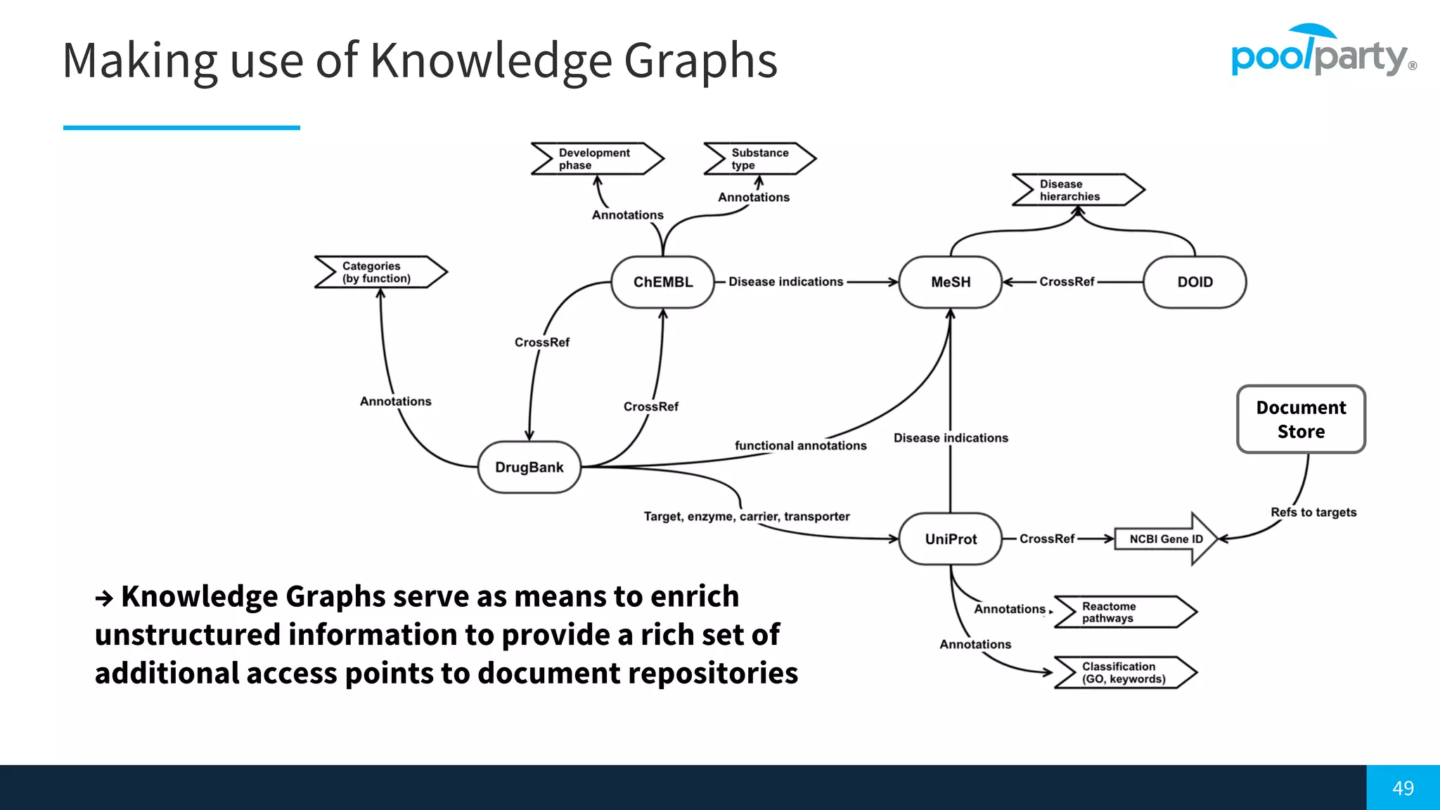 49
Making use of Knowledge Graphs
Experiments
Document
Store
→ Knowledge Graphs serve as means to enrich
unstructured information to provide a rich set of
additional access points to document repositories
 