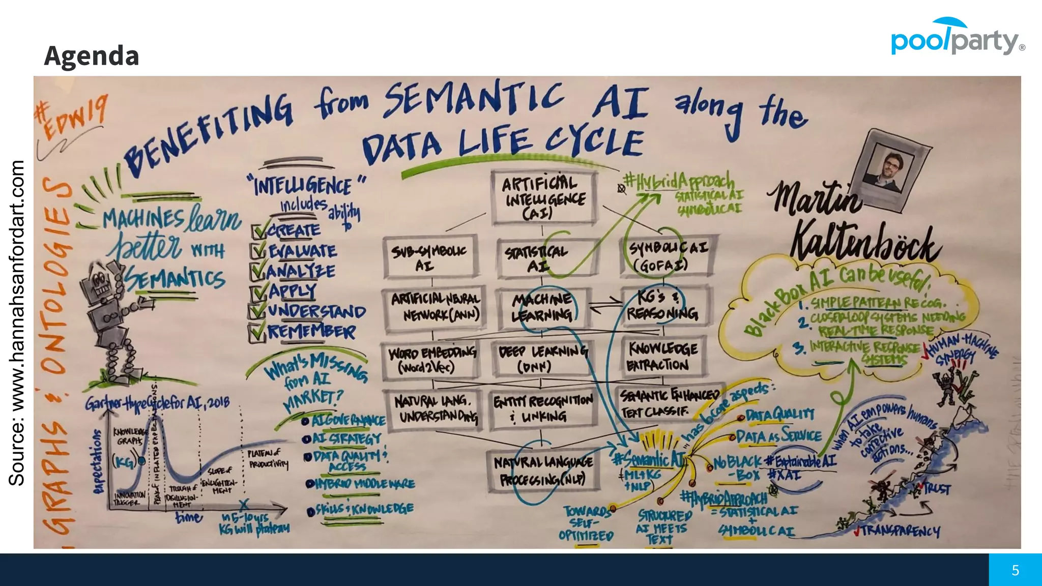 Agenda
5
▸ Current status of Artificial Intelligence (AI)
▸ Machine Learning, NLP & Knowledge Graphs
▸ Excursus: Importance of Explainable AI (XAI)
▸ Semantic AI: six core aspects
▸ How to build a Knowledge Graph
▸ Semantic AI: Use Cases
▸ Q & A
Source:www.hannahsanfordart.com
 