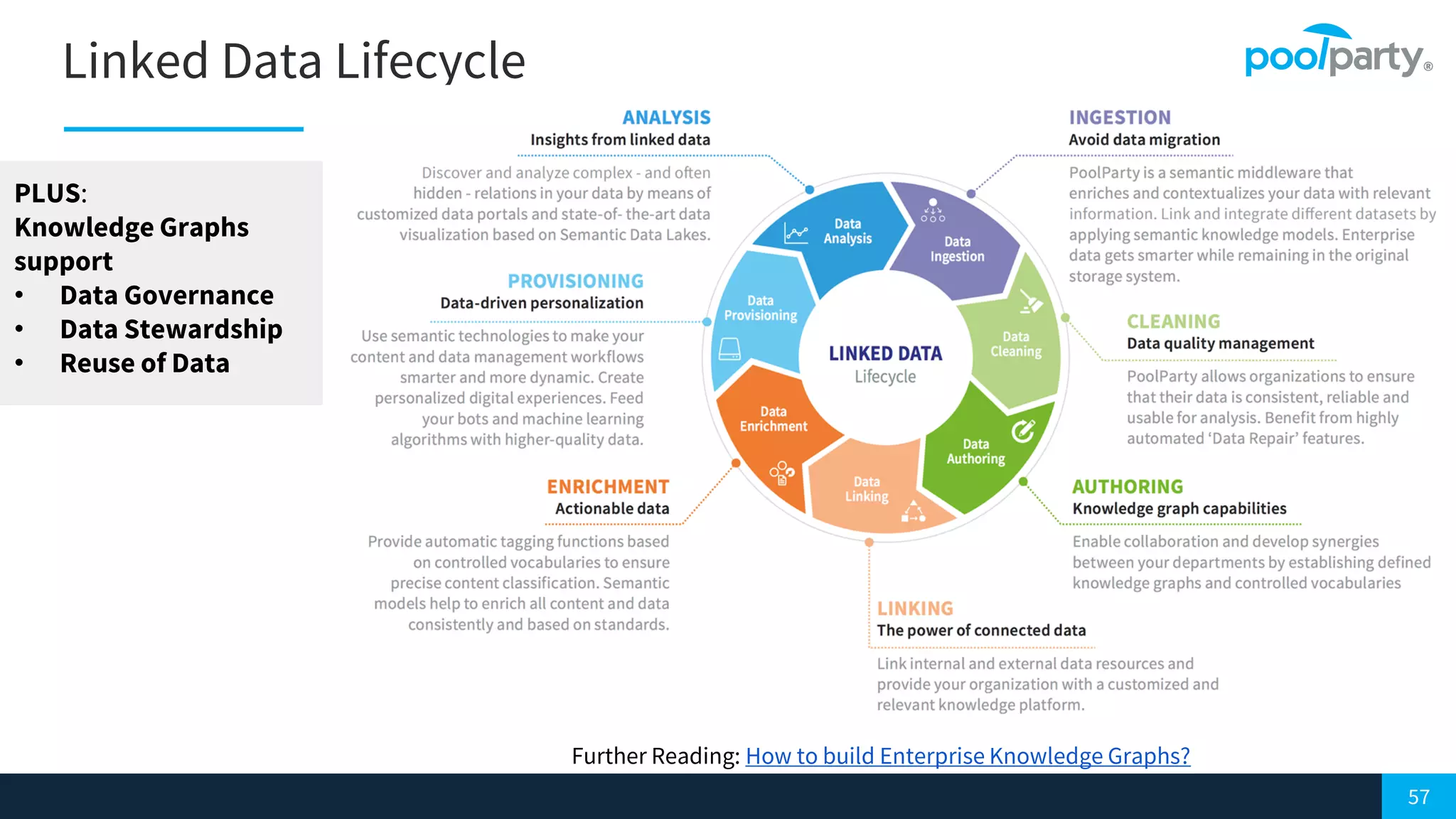57
Linked Data Lifecycle
PLUS:
Knowledge Graphs
support
• Data Governance
• Data Stewardship
• Reuse of Data
Further Reading: How to build Enterprise Knowledge Graphs?
 