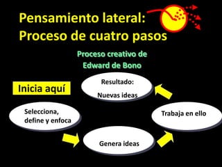 Pensamiento lateral:
Proceso de cuatro pasos
                   Proceso creativo de
                    Edward de Bono
                         Resultado:
Inicia aquí
                        Nuevas ideas

 Selecciona,                             Trabaja en ello
 define y enfoca


                         Genera ideas
 