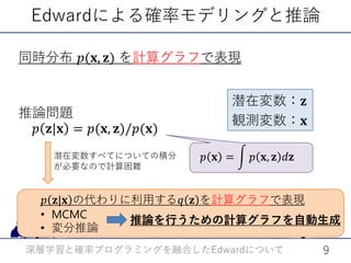 Edwardによる確率モデリングと推論
𝑝𝑝 𝐱𝐱 = � 𝑝𝑝 𝐱𝐱, 𝐳𝐳 𝑑𝑑𝐳𝐳
推論問題
𝑝𝑝 𝐳𝐳|𝐱𝐱 = 𝑝𝑝(𝐱𝐱, 𝐳𝐳)/𝑝𝑝(𝐱𝐱)
潜在変数：𝐳𝐳
観測変数：𝐱𝐱
潜在変数すべてについての積分
が必要なので計算困難
同時分布 𝑝𝑝(𝐱𝐱, 𝐳𝐳) を計算グラフで表現
深層学習と確率プログラミングを融合した についてEdward 9
𝑝𝑝 𝐳𝐳|𝐱𝐱 の代わりに利用する𝑞𝑞 𝐳𝐳 を計算グラフで表現
• MCMC
• 変分推論
推論を行うための計算グラフを自動生成
 
