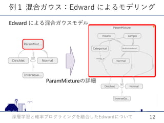 例１ 混合ガウス：Edward によるモデリング
深層学習と確率プログラミングを融合した についてEdward 12
Edward による混合ガウスモデルの計算グラフ
ParamMixtureの詳細
 