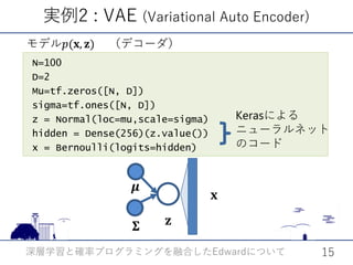 実例2 : VAE (Variational Auto Encoder)
𝐳𝐳
𝝁𝝁
𝚺𝚺
深層学習と確率プログラミングを融合した についてEdward 15
N=100
D=2
Mu=tf.zeros([N, D])
sigma=tf.ones([N, D])
z = Normal(loc=mu,scale=sigma)
hidden = Dense(256)(z.value())
x = Bernoulli(logits=hidden)
Kerasによる
ニューラルネット
のコード
モデル𝑝𝑝(𝐱𝐱, 𝐳𝐳) （デコーダ）
𝐱𝐱
 