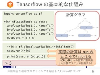 Tensorflow の基本的な仕組み
import tensorflow as tf
with tf.Session() as sess:
a=tf.Variable(1.0, name="a")
b=tf.Variable(2.0, name="b")
c=tf.Variable(3.0, name="c")
output=a * b + c
深層学習と確率プログラミングを融合した についてEdward 6
init = tf.global_variables_initializer()
sess.run(init)
print(sess.run(output))
> 5
計算グラフ
実際の計算は run の
ところで行われる
（CPU, GPU への計算の割り振
りも計算グラフ上で計画する）
 