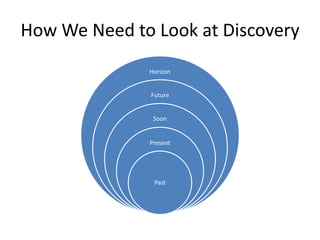 How We Need to Look at Discovery
Horizon

Future

Soon

Present

Past

 