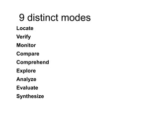 9 distinct modes
Locate
Verify

Monitor
Compare
Comprehend

Explore
Analyze
Evaluate
Synthesize

 