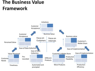 The Business Value
Framework
Initiatives
Customer
Acceptance
Business value

Customer
Acceptance

Focus on
Customers

Perc...