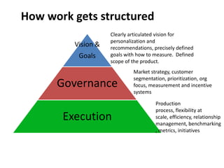 How work gets structured
Vision &

Goals

Clearly articulated vision for
personalization and
recommendations, precisely de...