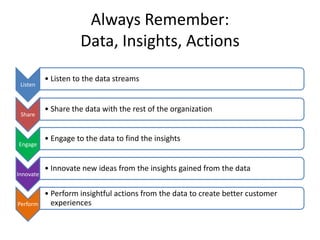 Always Remember:
Data, Insights, Actions
Listen

Share

Engage

Innovate

Perform

• Listen to the data streams

• Share t...