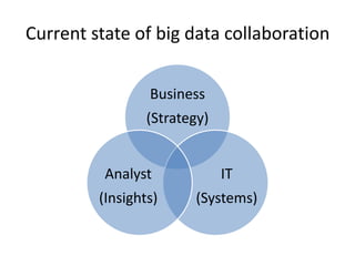 Current state of big data collaboration
Business

(Strategy)

Analyst

IT

(Insights)

(Systems)

 