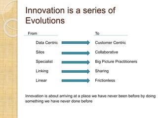 Innovation is a series of
Evolutions
Data Centric
Silos
Specialist
Linking
Linear
Customer Centric
Collaborative
Big Pictu...