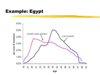 Example: Egypt
 