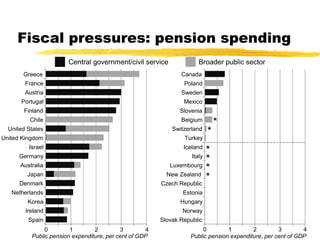 Fiscal pressures: pension spending
Central government/civil service Broader public sector
0 1 2 3 4
Spain
Ireland
Korea
Netherlands
Denmark
Japan
Australia
Germany
Israel
United Kingdom
United States
Chile
Finland
Portugal
Austria
France
Greece
Public pension expenditure, per cent of GDP
*
*
*
*
*
*
0 1 2 3 4
Slovak Republic
Norway
Hungary
Estonia
Czech Republic
New Zealand
Luxembourg
Italy
Iceland
Turkey
Switzerland
Belgium
Slovenia
Mexico
Sweden
Poland
Canada
Public pension expenditure, per cent of GDP
 