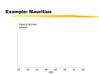 Example: Mauritius
age
25 30 35 40 45 50 55 60
Value of accrued
pension
 