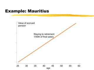 Example: Mauritius
age
25 30 35 40 45 50 55 60
Value of accrued
pension
Staying to retirement:
1/50th of final salary
 