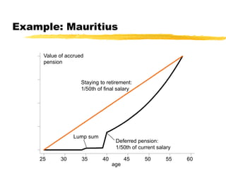 Example: Mauritius
age
25 30 35 40 45 50 55 60
Value of accrued
pension
Lump sum
Deferred pension:
1/50th of current salary
Staying to retirement:
1/50th of final salary
 