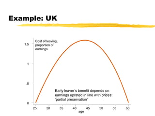 Example: UK
age
25 30 35 40 45 50 55 60
0
.5
1
1.5
Cost of leaving,
proportion of
earnings
Early leaver’s benefit depends on
earnings uprated in line with prices:
‘partial preservation’
 