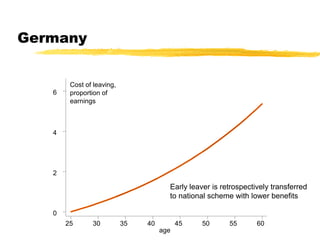 Germany
age
25 30 35 40 45 50 55 60
0
2
4
6
Cost of leaving,
proportion of
earnings
Early leaver is retrospectively transferred
to national scheme with lower benefits
 