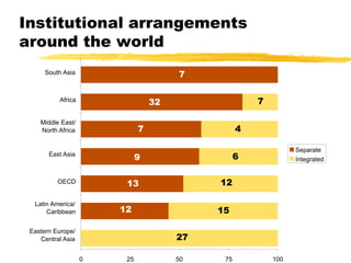 Institutional arrangements
around the world
0 25 50 75 100
Eastern Europe/
Central Asia
Latin America/
Caribbean
OECD
East Asia
Middle East/
North Africa
Africa
South Asia
Separate
Integrated
7
32 7
12 15
27
13 12
9 6
7 4
 